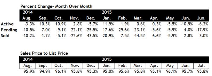 Scottsdale Home Sales Pace July 2015