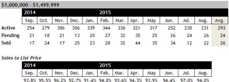 Scottsdale AZ Home Sales between 1 and 1.5 million August 2015