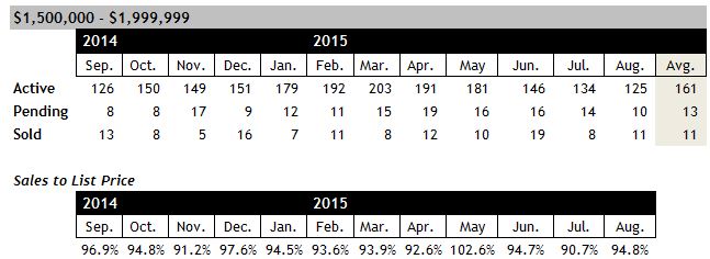 Scottsdale AZ Home Sales between 1.5 and 2 million August 2015