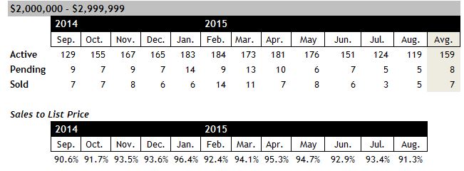 Scottsdale AZ Home Sales between 2 and 3 million August 2015