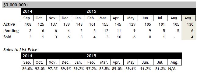 Scottsdale AZ Home Sales Over 3 Million August 2015