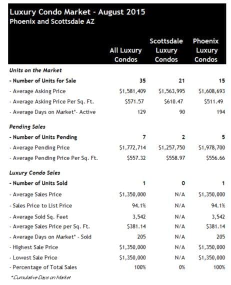 Phoenix Scottsdale luxury condo market August 2015