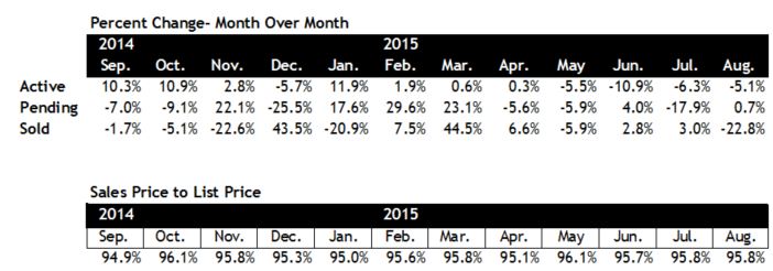 Scottsdale Home Sales Pace August 2015