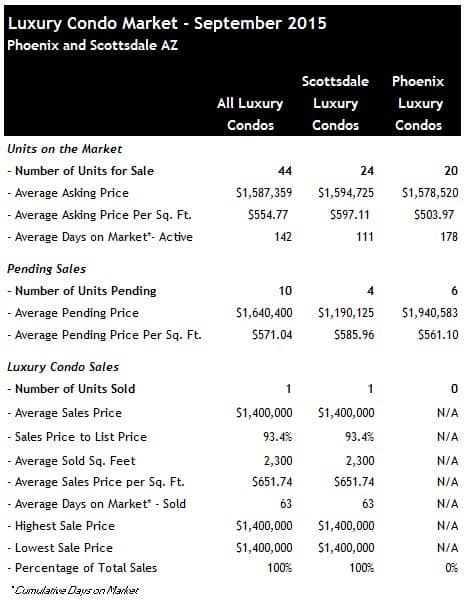 Scottsdale luxury condo sales September 2015