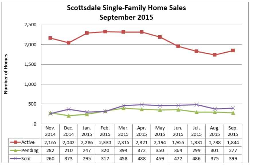 Scottsdale Home Sales September 2015