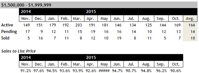 Scottsdale Home Sales Between $1.5 and $2 million October 2015