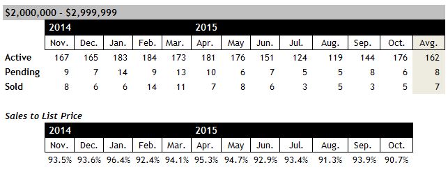 Scottsdale Home Sales Between $2 and $3 million October 2015