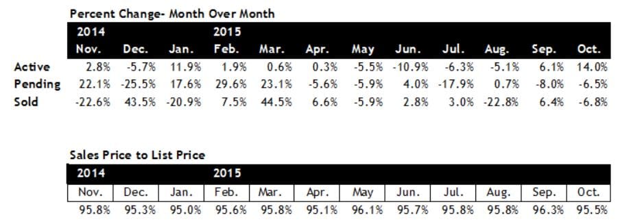 Scottsdale AZ home sales 2015