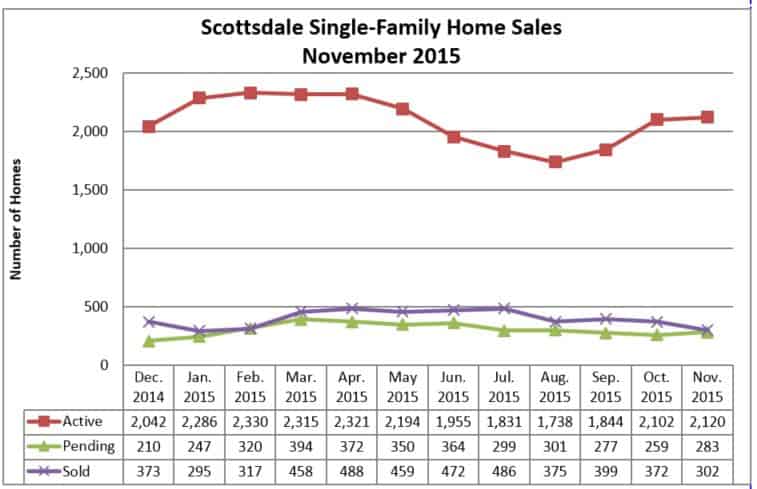 Scottsdale Home Sales November 2015