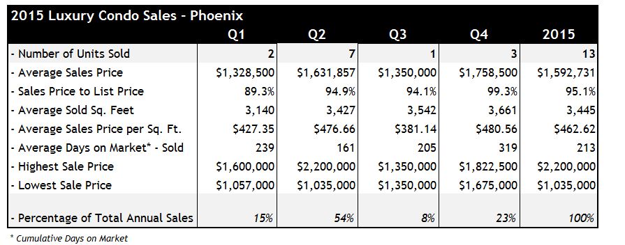 2015 Luxury Condo Sales Phoenix