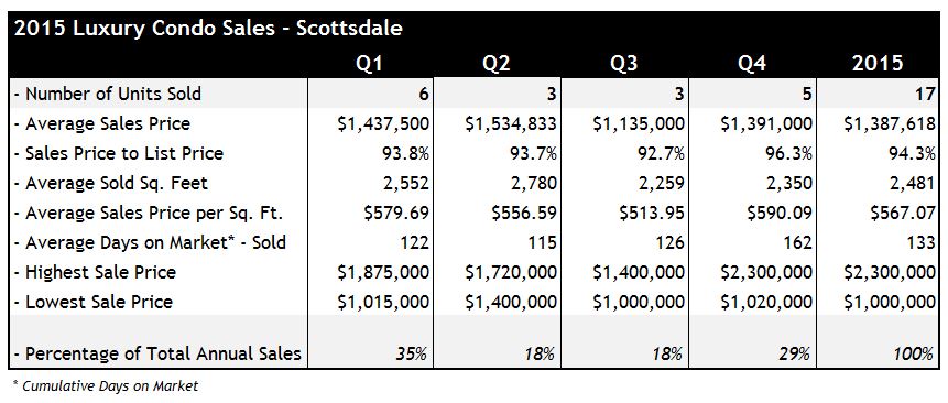 2015 Luxury Condo Sales Scottsdale