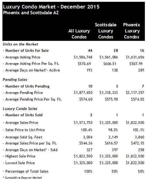 Scottsdale Phoenix Luxury Condos December 2015