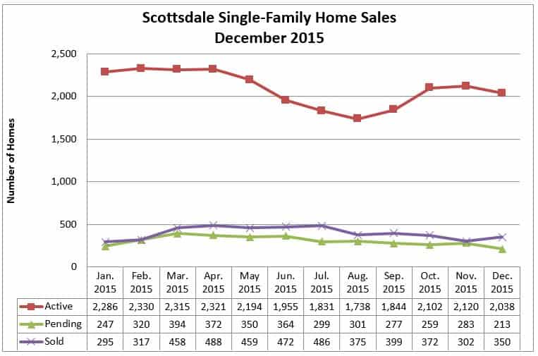 Scottsdale AZ Home Sales December 2015