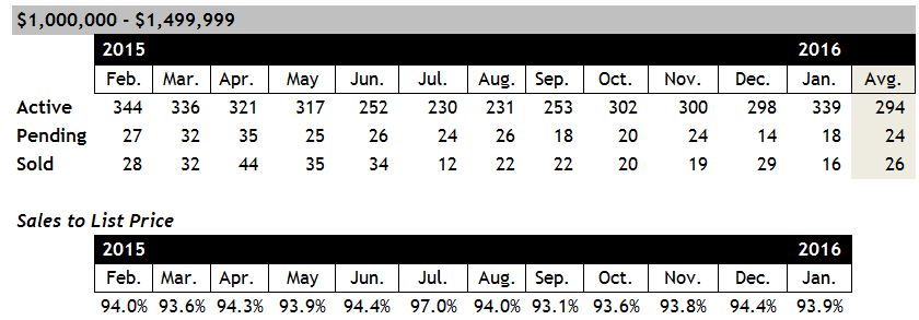 Scottsdale Home Sales Between $1 and $1.5 Million January 2016