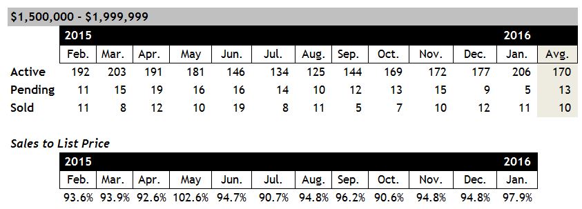 Scottsdale Home Sales Between $1.5 and $2 Million January 2016