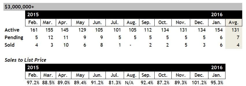 Scottsdale Home Sales Over $3 Million January 2016