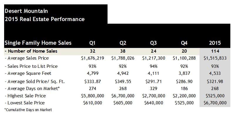 Desert Mountain Home Sales 2015