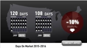 Scottsdale Days on Market January 2016