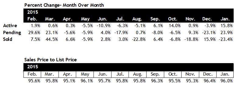 Scottsdale Home Sales Pace 2016