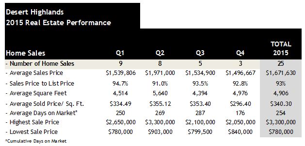 Desert Highlands Home Sales 2015