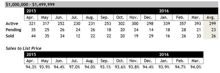 Scottsdale Home Sales between $1 and $1.5 million March 2016