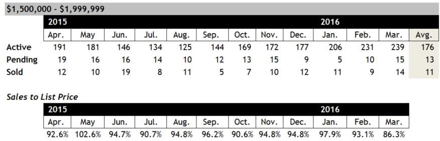 Scottsdale Home Sales between $1.5 and $2 million March 2016