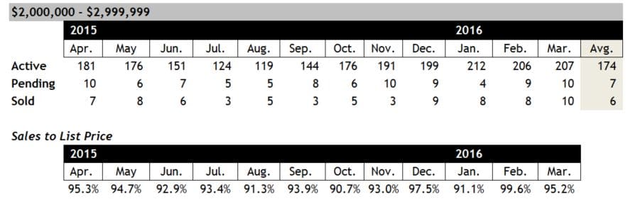 Scottsdale Home Sales between $2 and $3 million March 2016