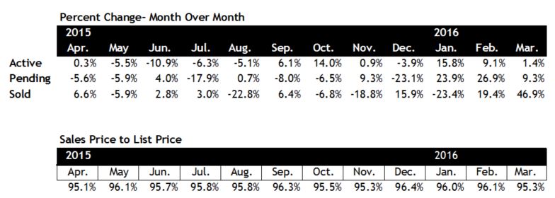 Scottsdale Homes for Sale March 2016