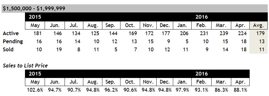 Scottsdale home sales between $1.5 and $2 million April 2016