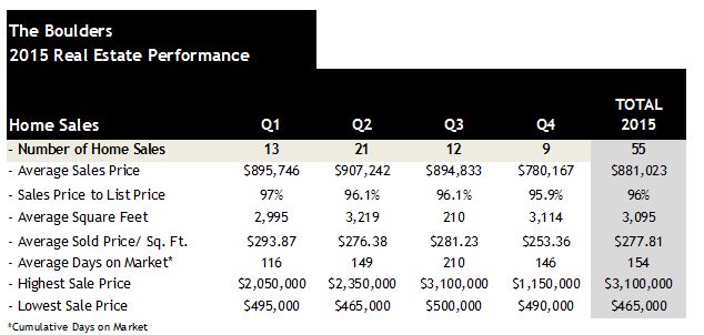 The Boulders 2015 home sales