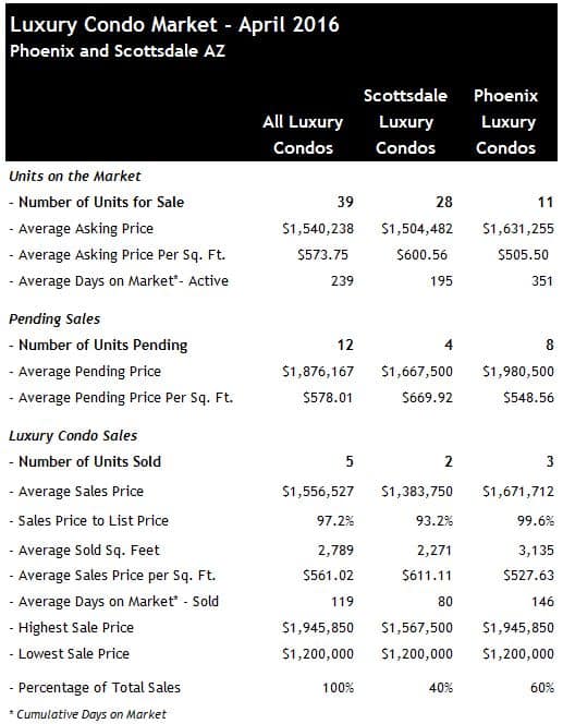 Scottsdale Phoenix Luxury Home Sales April 2016