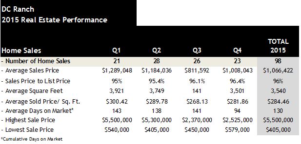 DC Ranch 2015 home sales