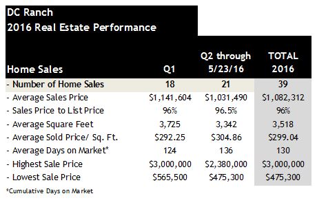 2016 home sales in DC Ranch Scottsdale