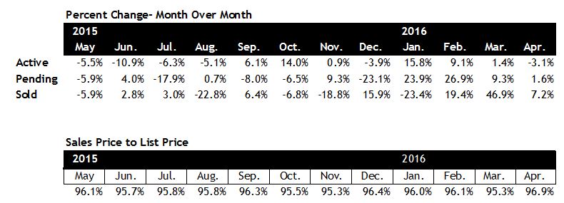 Scottsdale Home Sales Pace April 2016