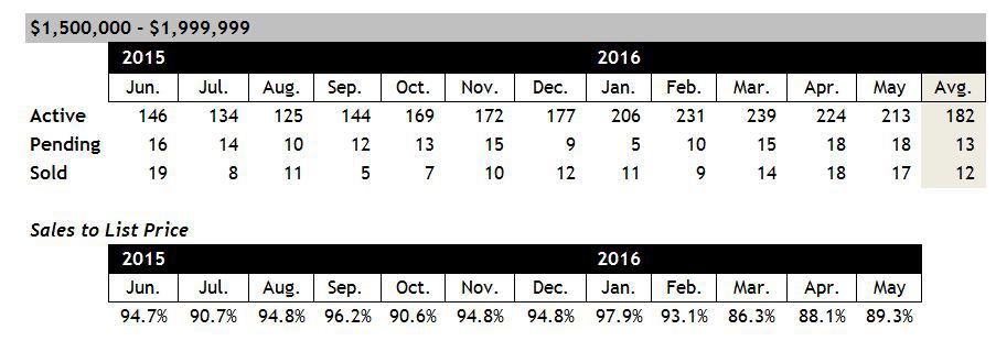 Scottsdale Home Sales Between $1.5 and $2 Million May 2016