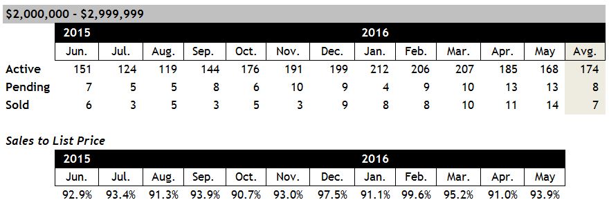 Scottsdale Home Sales Between $2 and $3 Million May 2016