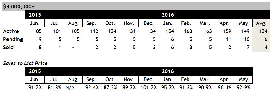 Scottsdale Home Sales Over $3 Million May 2016