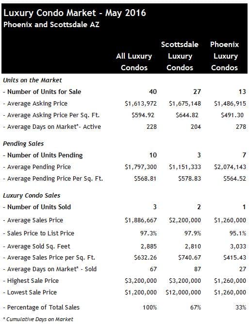Scottsdale Phoenix Condo Sales May 2016