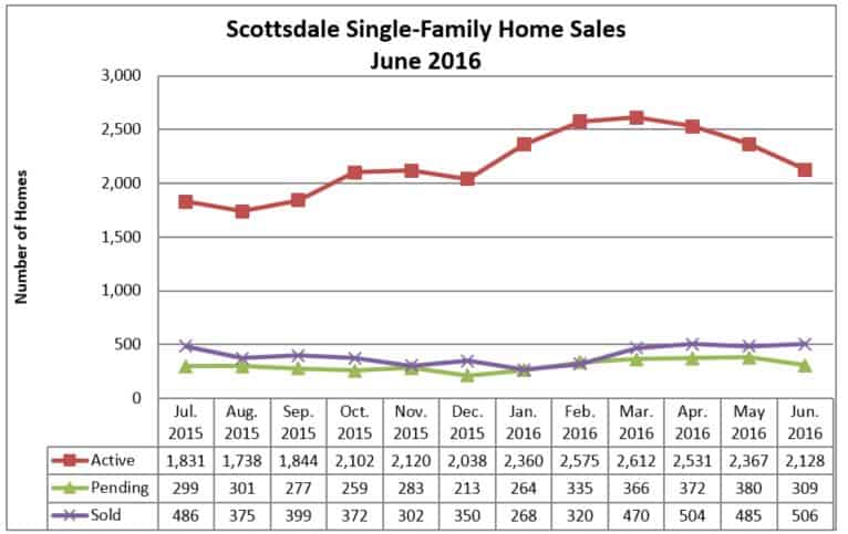 Scottsdale Home Sales June 2016 
