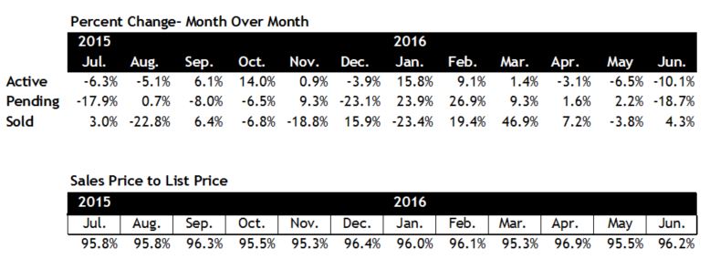 Scottsdale Home Sales Pace June 2016