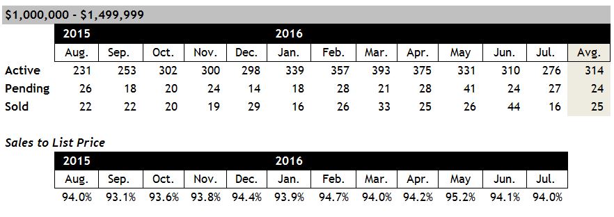 Scottsdale Home Sales Between $1 and $1.5 Million July 2016