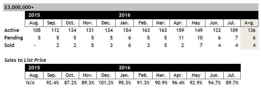 Scottsdale Home Sales Over $3 Million July 2016