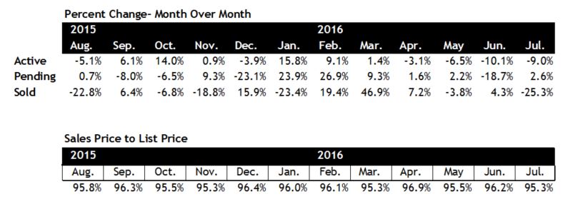 Scottsdale housing market July 2016