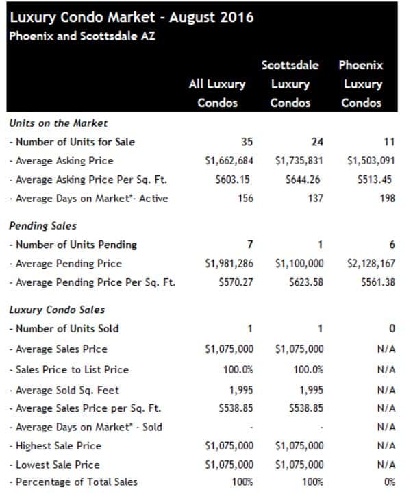 Scottsdale Phoenix luxury condo sales August 2016