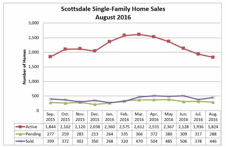 Scottsdale Home Sales August 2016