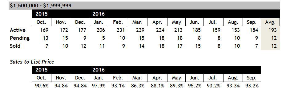 Scottsdale Home Sales Between $1.5 and $2 Million September 2016