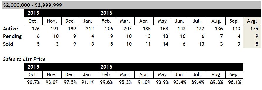 Scottsdale Home Sales Between $2 and $3 Million September 2016