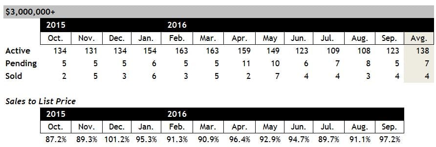 Scottsdale Home Sales Over $3 Million September 2016