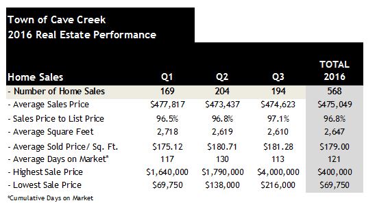 Cave Creek AZ Home Sales 2016