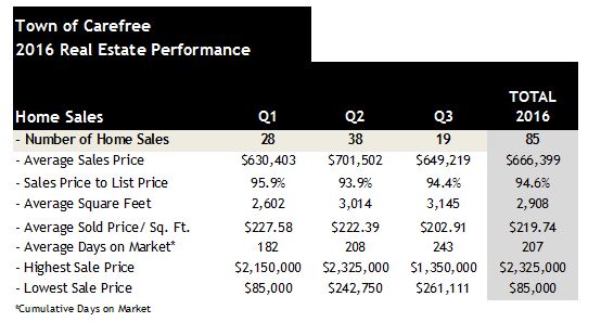 Carefree AZ Home Sales 2016